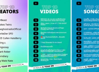 YouTube ประกาศผลวิดีโอที่ได้รับความนิยมสูงสุดและครีเอเตอร์ยอดนิยมแห่งปี